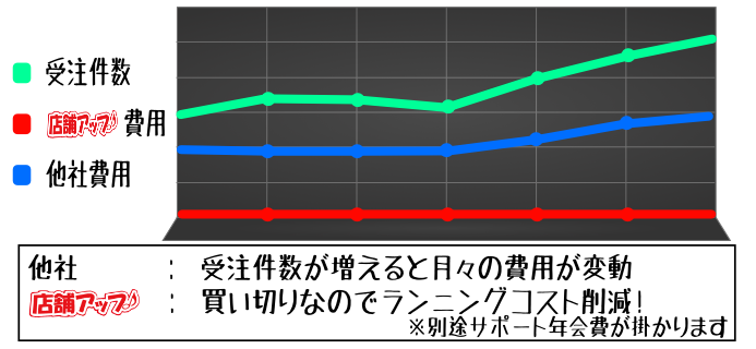 コストの削減