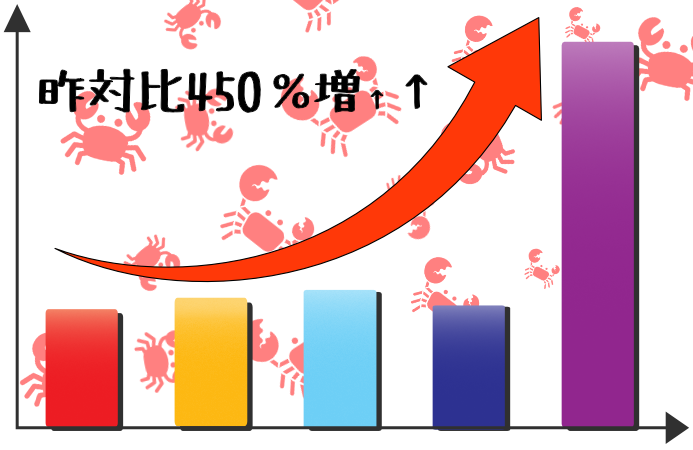 昨対比450％