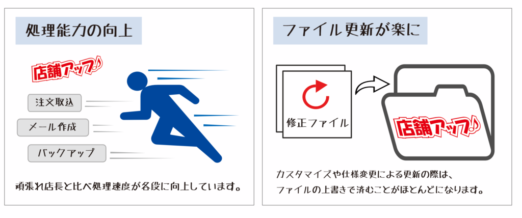 処理能力の向上、ファイル更新が楽に