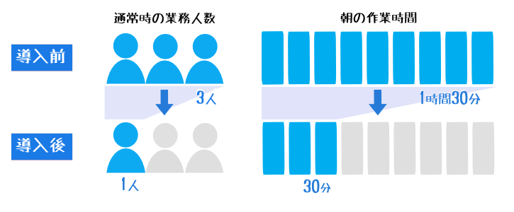 業務人数と作業時間の比較