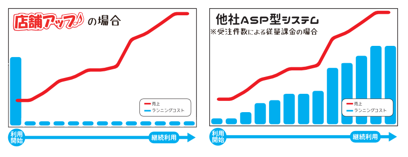 システムにかかるコストのイメージ